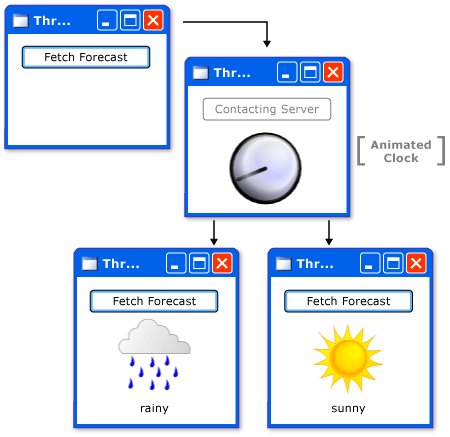 Diagrama que muestra el flujo de trabajo de la aplicación de ejemplo.