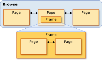 Diagrama de marco y página