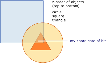 Diagrama del orden z de un árbol visual