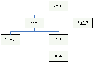 Diagrama de una jerarquía de árboles visuales