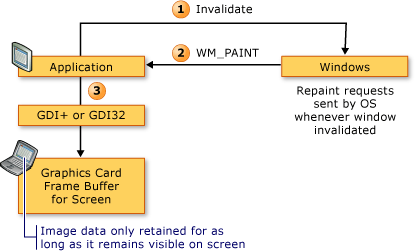Diagrama de secuencia de representación de Win32