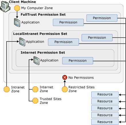 Diagrama que muestra conjuntos de permisos CAS.