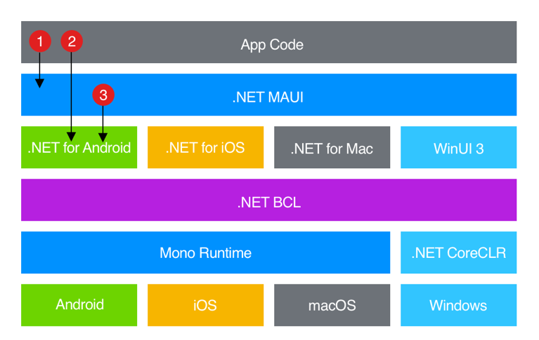 Diagrama de arquitectura de .NET MAUI.