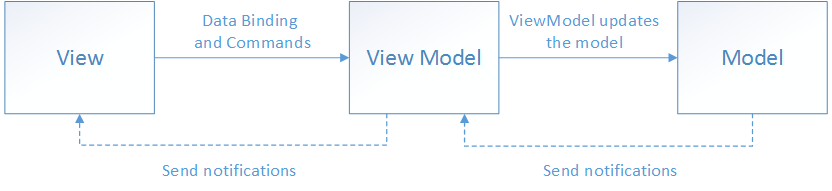 Diagrama que muestra las partes de una aplicación modelada por MVVM
