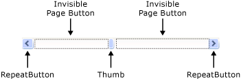Las distintas partes de una barra de desplazamiento