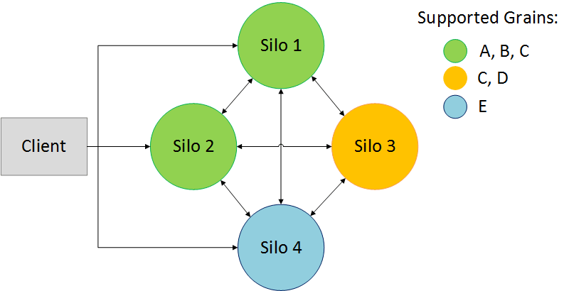 Heterogeneous silos overview diagram.