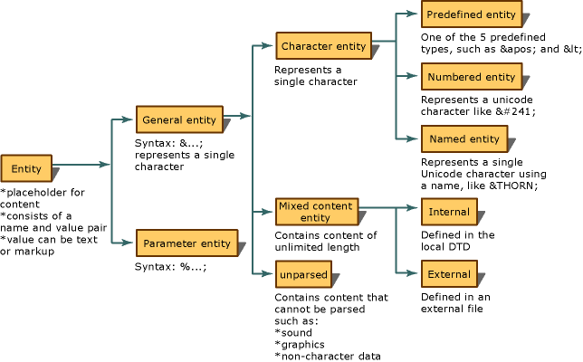flow chart of entity type hierarchy