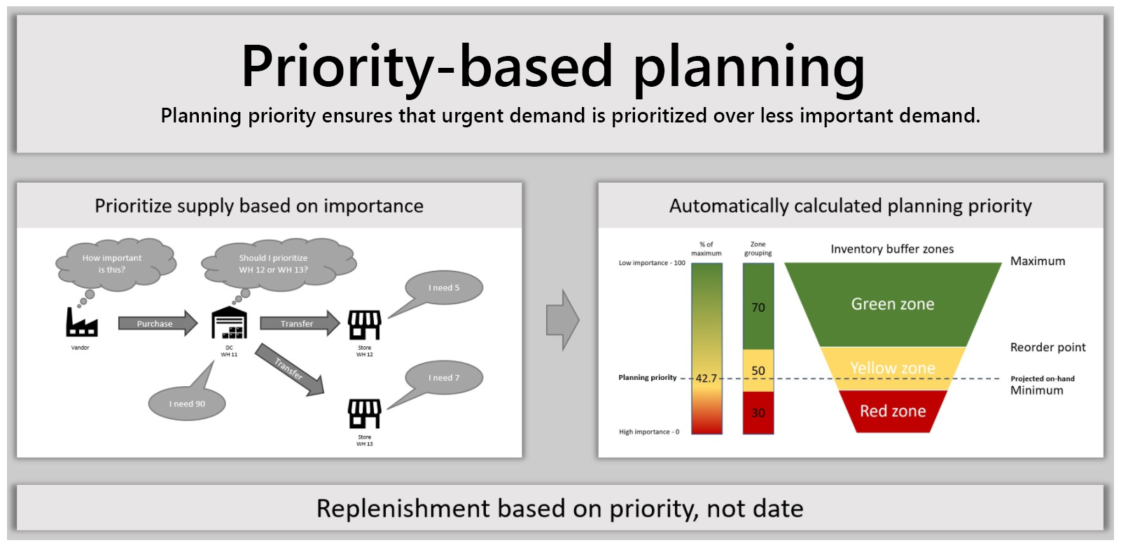 Información general sobre planificación basada en prioridades.