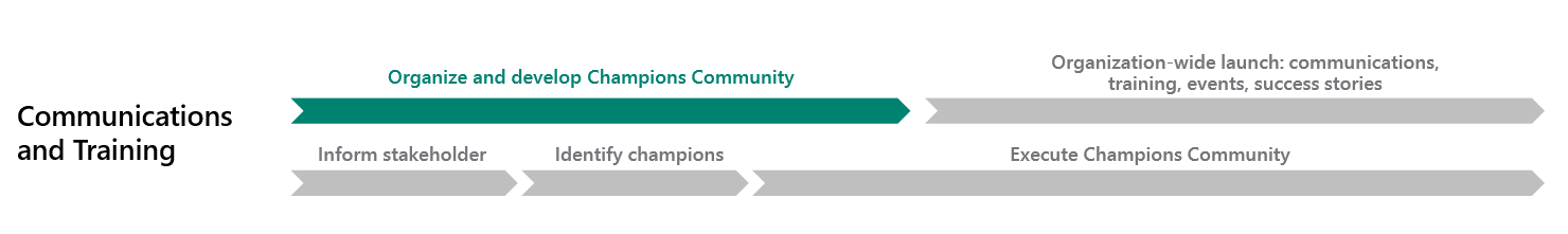 La fase de organizar y desarrollar la comunidad de campeones.
