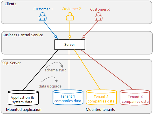 Multitenant architecture overview.