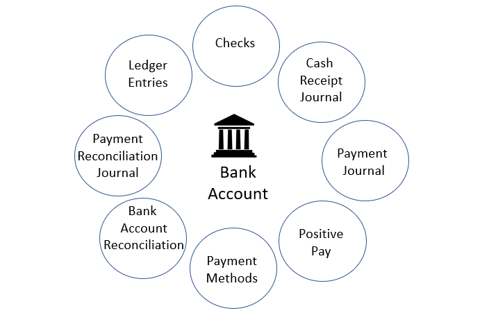 Ilustración de relaciones de cuentas bancarias.