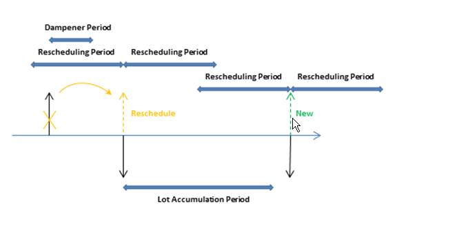 Periodo de reprogramación, periodo de acumulación de lotes y reprogramar.