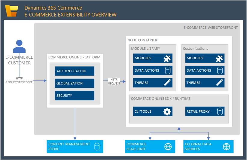 E Commerce Architectural Overview Commerce Dynamics 365 Microsoft Learn 0092