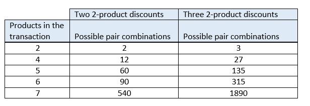 Número de combinaciones posibles de descuentos a medida que aumenta la cantidad de producto.