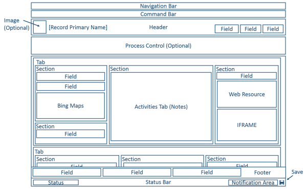 El diagrama muestra la estructura del formulario de entidad actualizada en aplicaciones de Dynamics 365 para Customer Engagement.