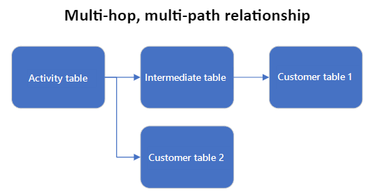 La tabla de origen se conecta directamente a una tabla de destino y se conecta a otra tabla de destino a través de una tabla intermedia.