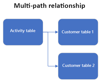 La tabla de origen se conecta directamente a más de una tabla de destino a través de una relación de varios saltos.