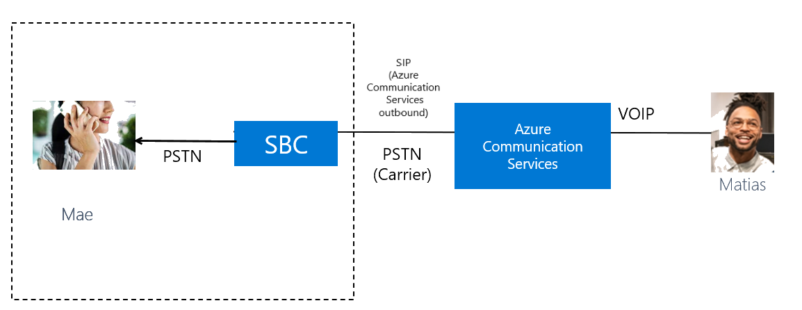 Diagrama que ilustra una llamada saliente de enrutamiento directo de Azure a un cliente.