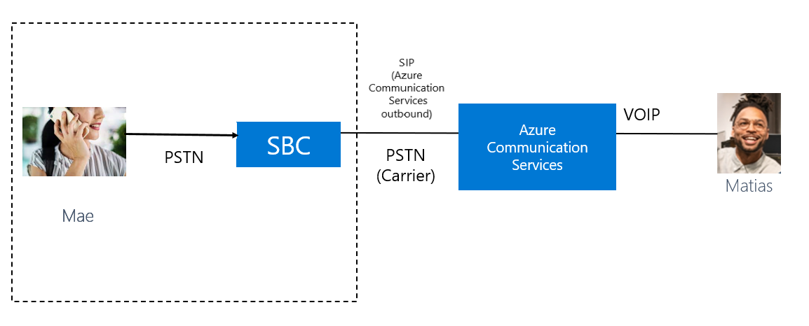 Diagrama que ilustra una llamada entrante de enrutamiento directo de Azure desde un cliente.