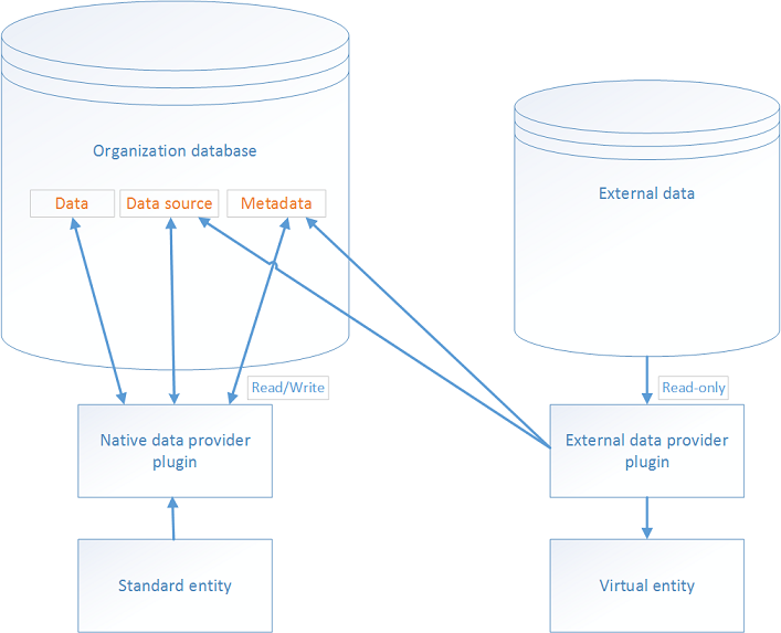 Diagrama de entidad virtual.