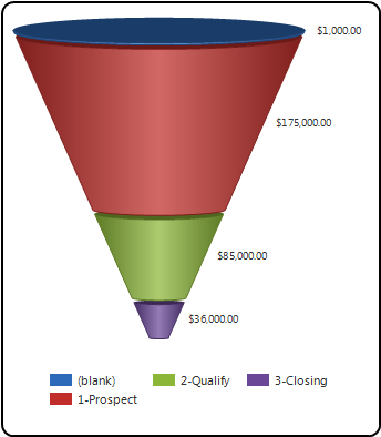 Gráfico de embudo de muestra: canalización de ventas.