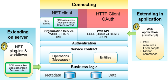 Escenarios de programabilidad para Dynamics 365 Customer Engagement (on-premises)