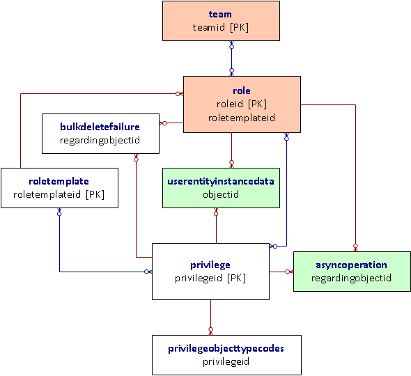 Diagrama de relaciones de entidad de roles y privilegios.