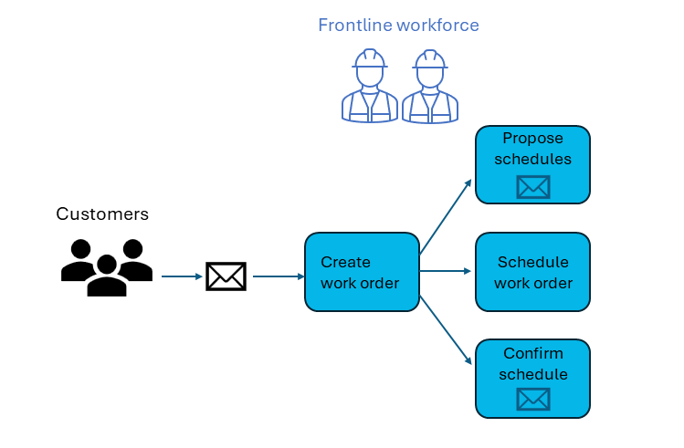Captura de pantalla del flujo de proceso de orden de trabajo con Copilot en Field Service para Outlook.
