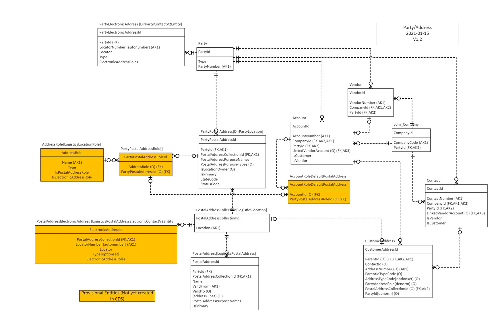 Modelo de datos para la libreta de direcciones global.