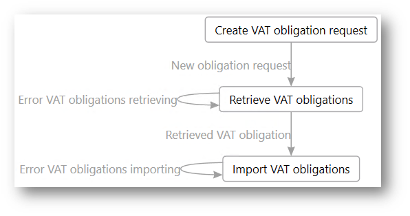 VAT obligation retrieval.
