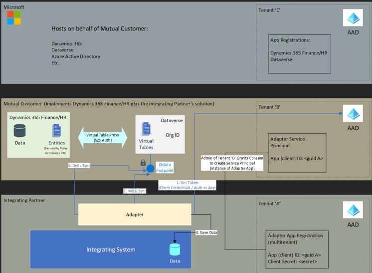 Integración basada en tablas virtuales.