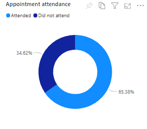 Una captura de pantalla que muestra el porcentaje de asistencia de las citas.