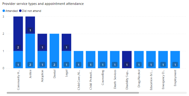 Una captura de pantalla que muestra la asistencia de las citas por categoría de servicio.
