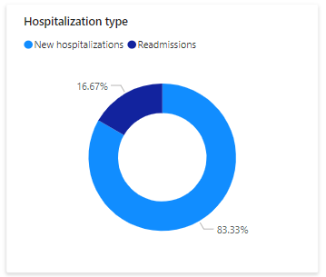 Una captura de pantalla que muestra el gráfico de tipo de hospitalización.