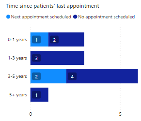 Una captura de pantalla que muestra el gráfico de tiempo desde la última cita de los pacientes.