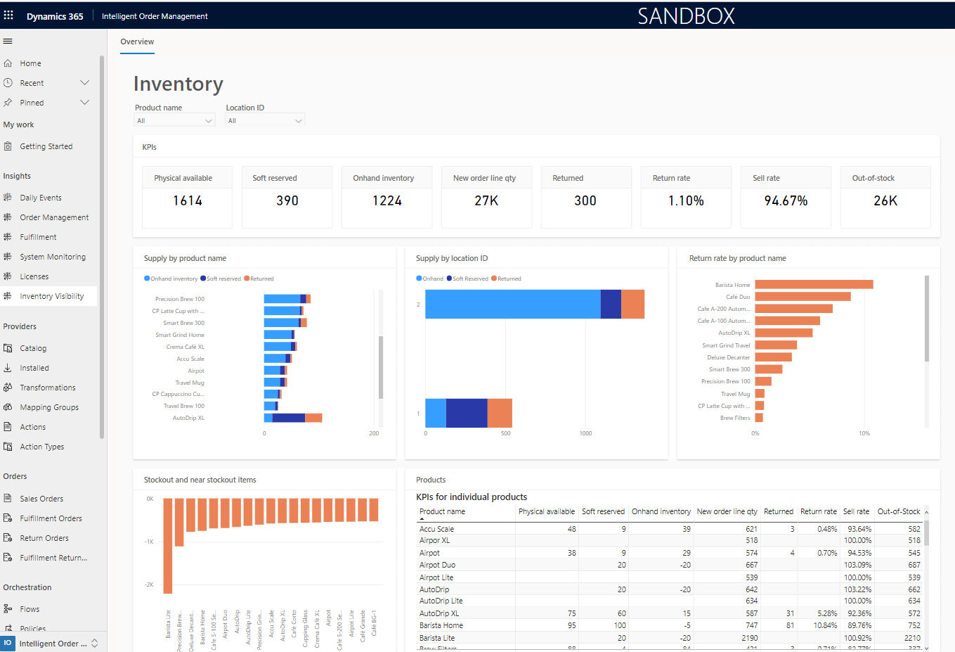 Paneles de inventario | Microsoft Learn