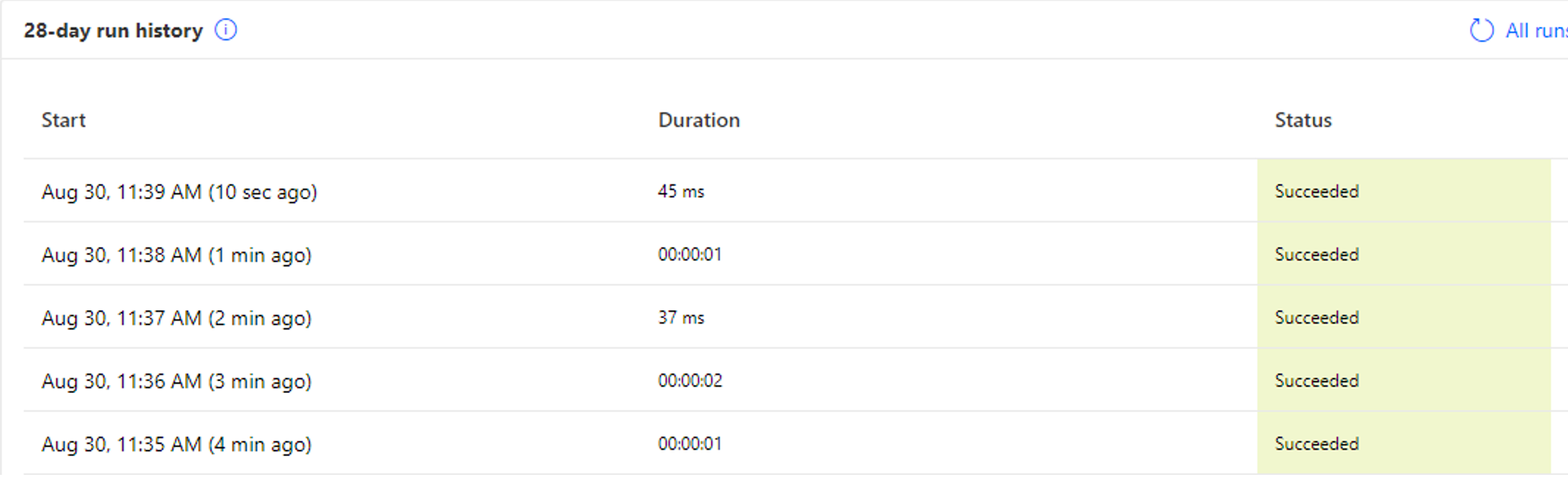 Example of the 28 day run history grid.