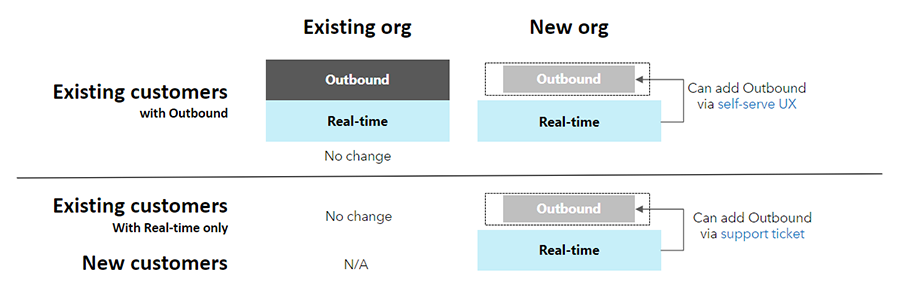 Nueva organización de dynamics 365 customer insights