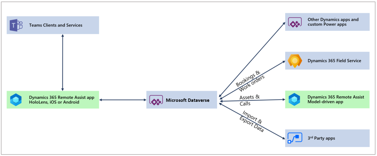 Diagrama de arquitectura de un Remote Assist con CDS y aplicaciones complementarias