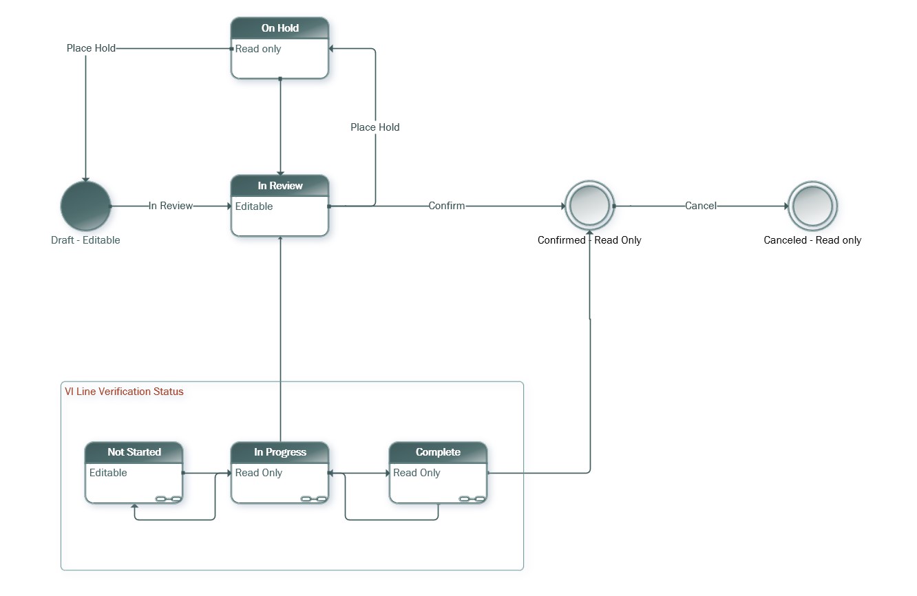 Transiciones de estado en una factura de proveedor | Microsoft Learn