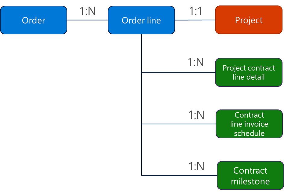Diagrama que muestra el pedido, la línea de pedido y relaciones del proyecto.