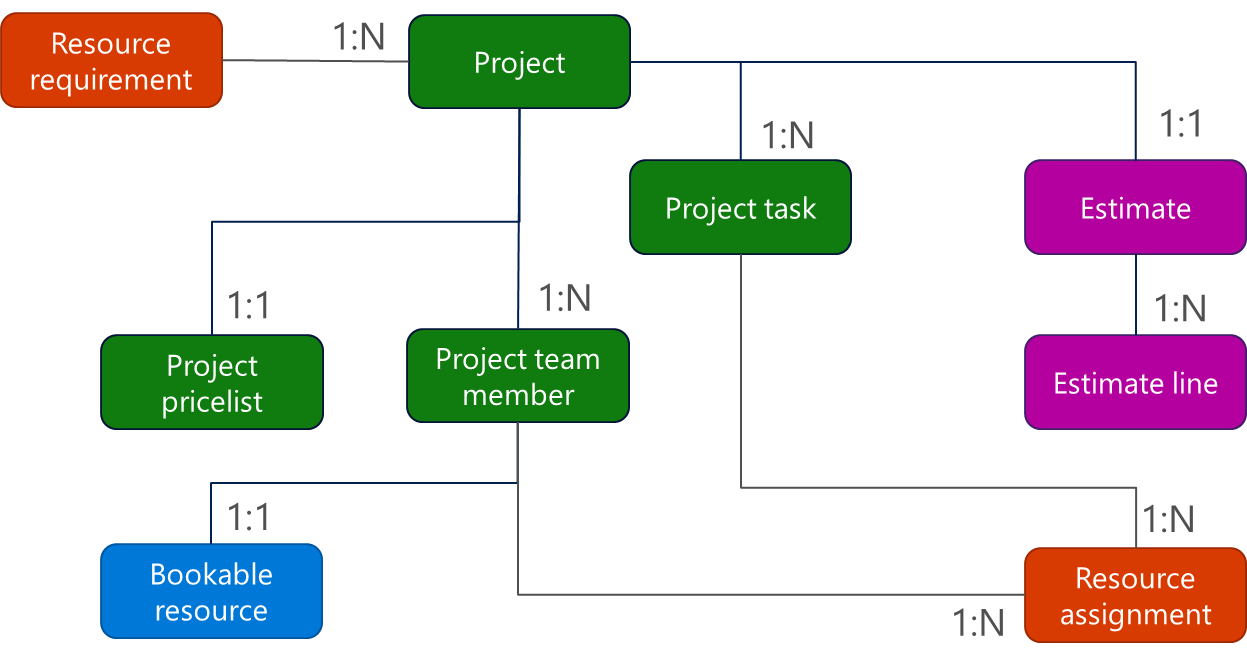 Diagrama que muestra el requisito de recursos y las relaciones del proyecto.
