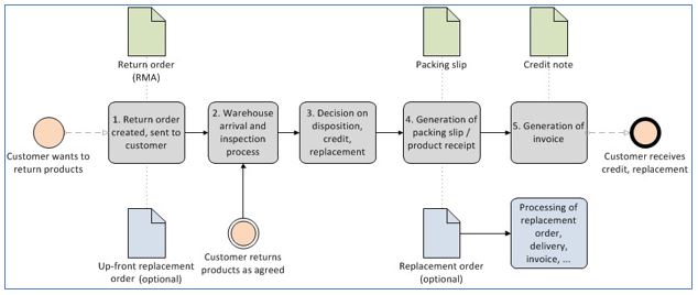 Devoluciones de ventas - Supply Chain Management | Dynamics 365 | Microsoft  Learn