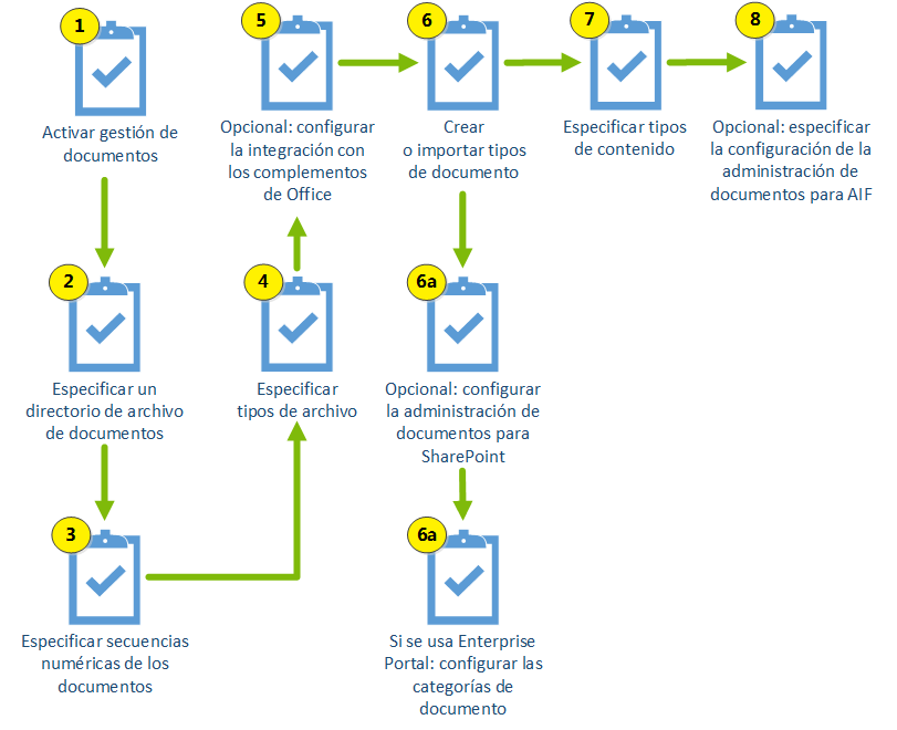 El proceso de configuración de gestión de documentos