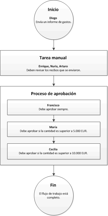 Workflow that has a task element