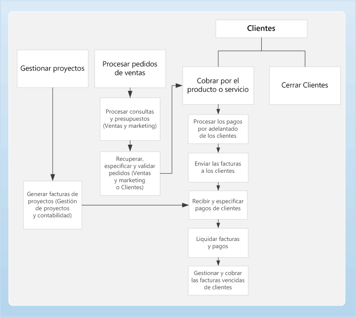 Business process diagram for Accounts receivable