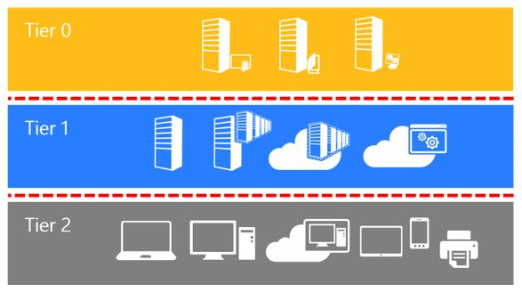 Diagrama que muestra las tres capas del modelo de nivel