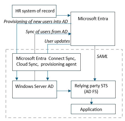 Diagrama que muestra el flujo de datos de un objeto de usuario entre Microsoft Entra y Active Directory.