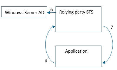 Diagrama en el que se muestra el redireccionamiento del explorador web cuando microsoft Entra ID no está configurado como proveedor de identidades para una aplicación.