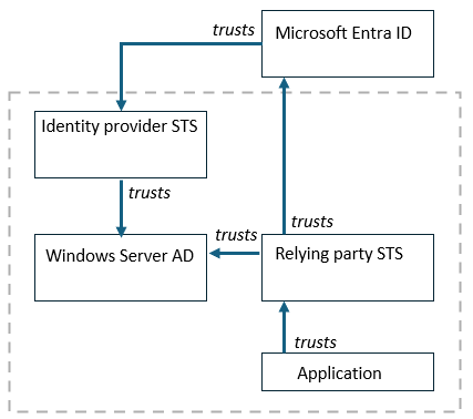 Diagrama que muestra la topología de tener un proveedor de identidades independiente y un servicio de token de seguridad de usuario autenticado conectado a la misma instancia de Active Directory.